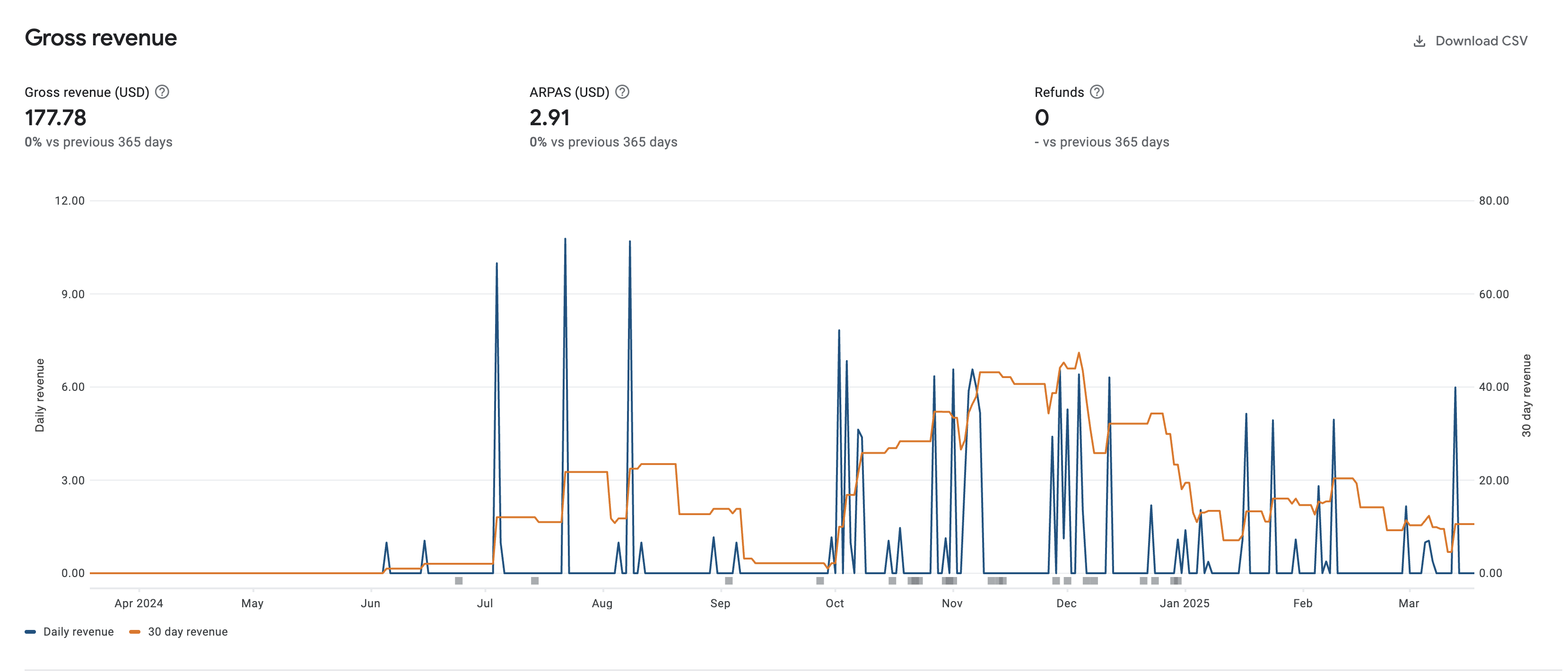 Screenshot showing gross revenue of the app as $177.78